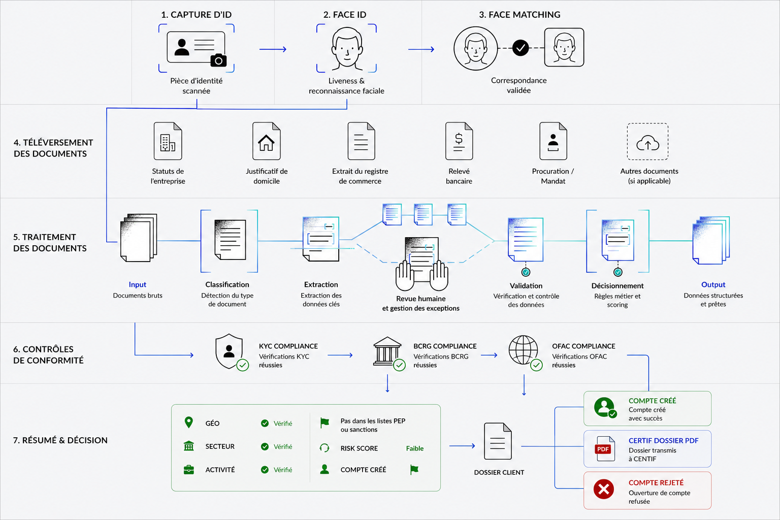 Parcours KYC complet — de la pièce d’identité à la validation du dossier